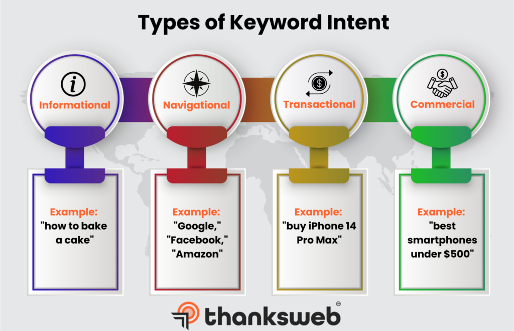 Types of Keyword Intent